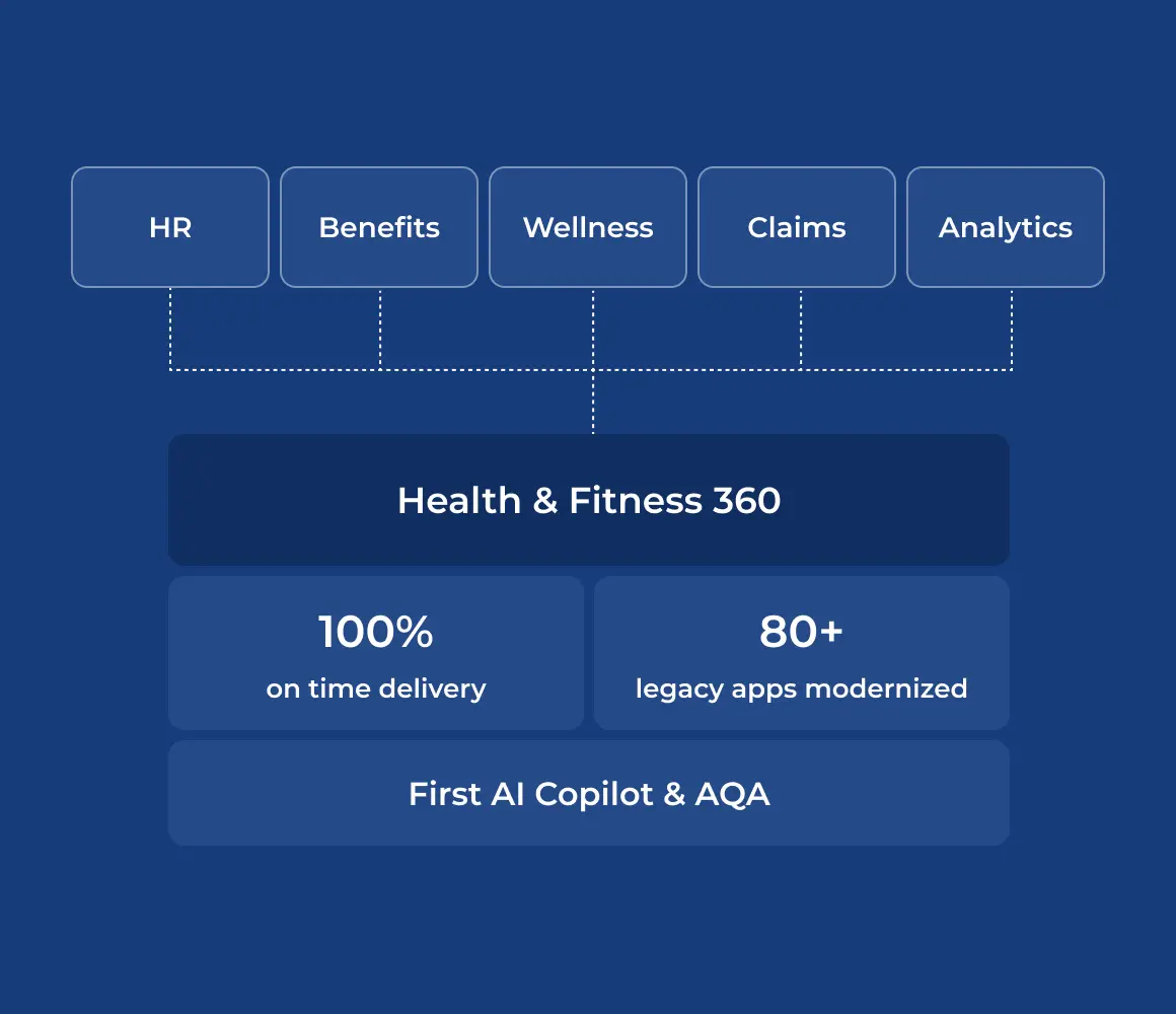 From legacy modernization to AI-driven enterprise integration